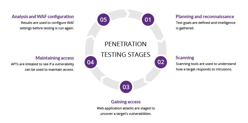 Phases Of Penetration testing