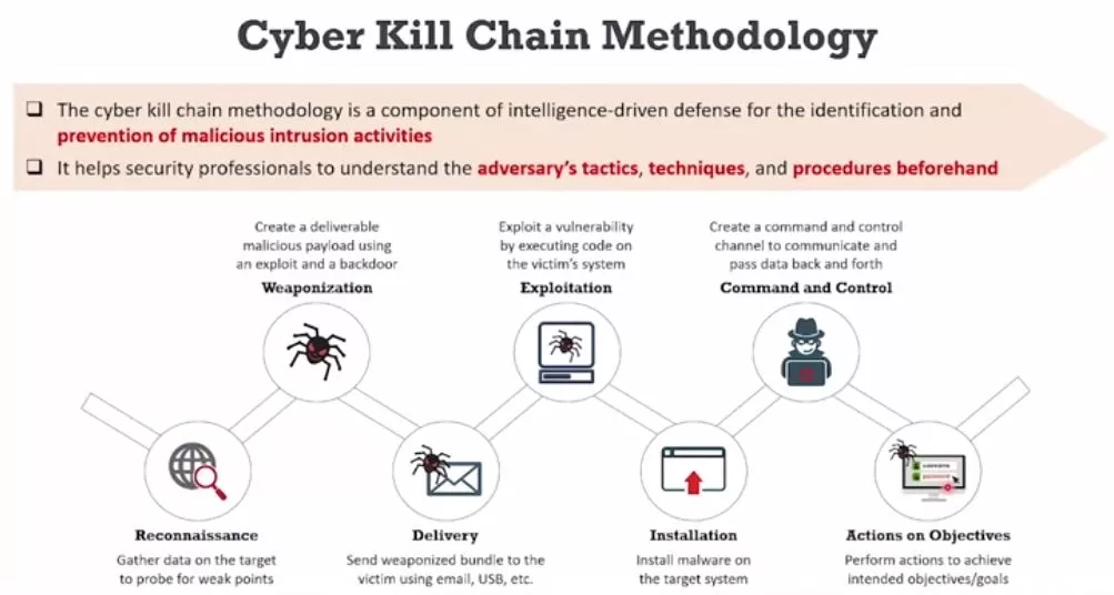 Cyber Kill Chain Methodology The Cybersecurity 